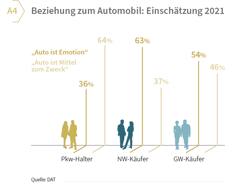 Emotionen und Automobil